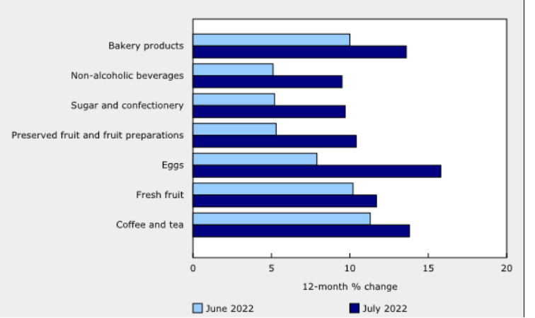 /brief/img/Screenshot 2022-08-17 at 07-53-37 Broad-based acceleration across prices for food from grocery stores.png